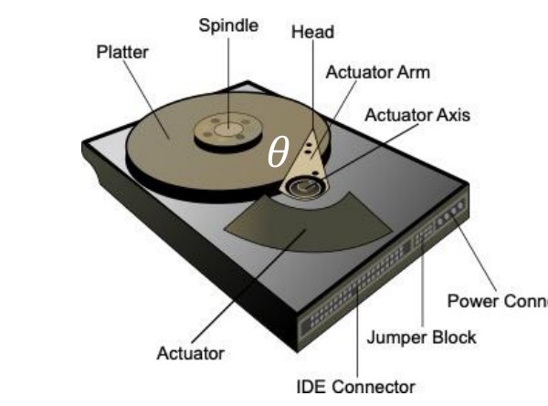 Main parts of a hard-disk drive: the actuator arm rotates by an angle $\theta$ about the actuator axis.