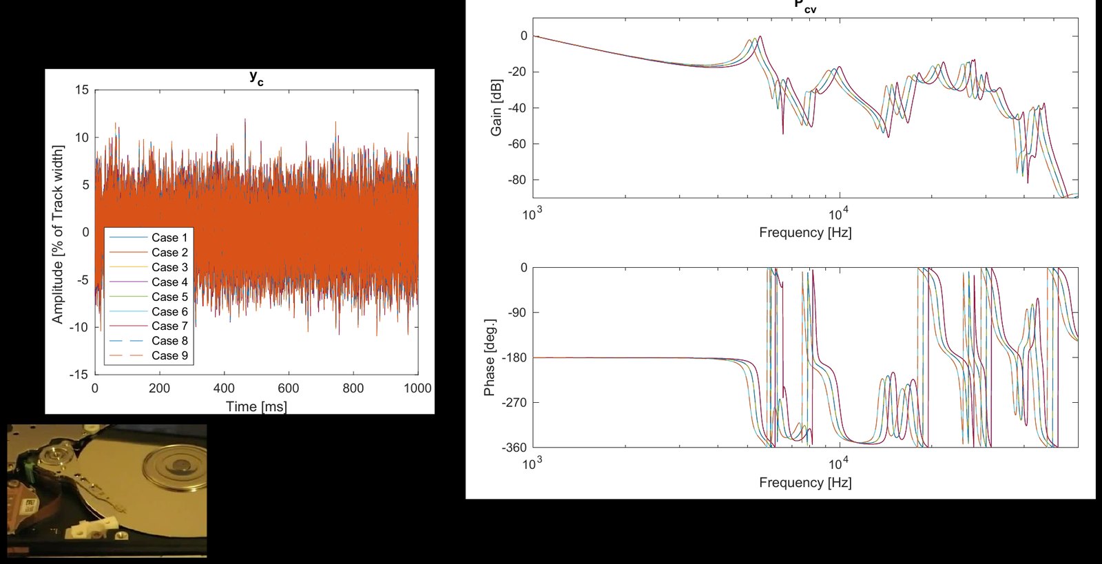HDDs under perturbation: nine plant variations (right) and the resulting position error (left).