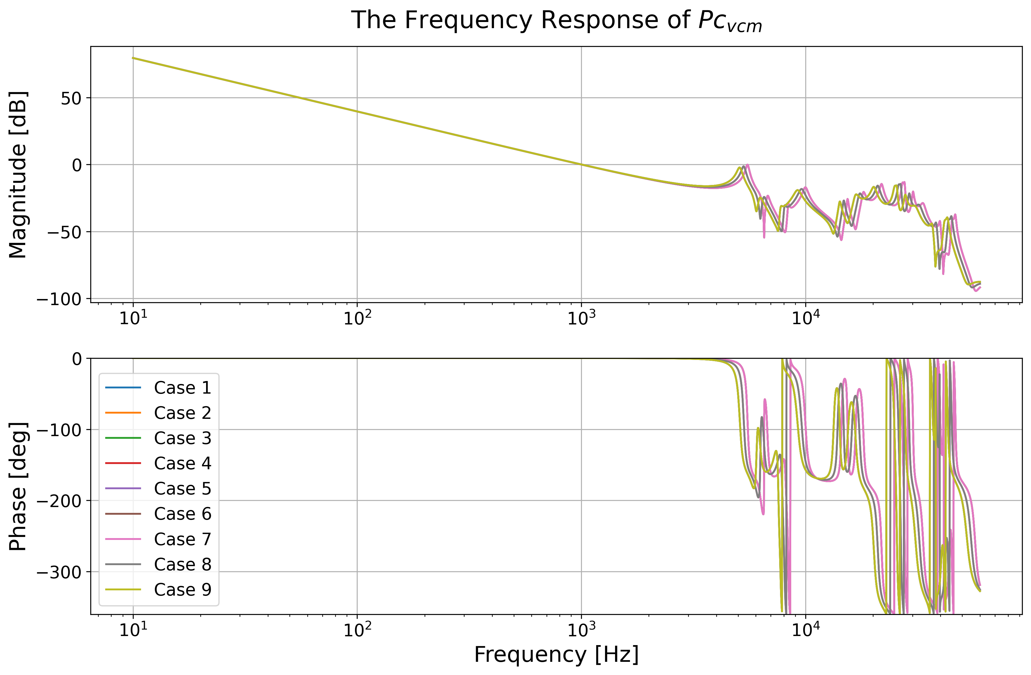 VCM plant frequency responses from PyHDD Benchmark (repository figure 9).