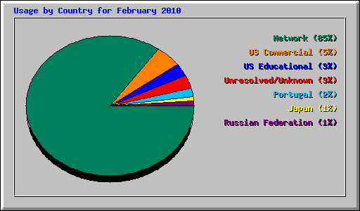 Usage by Country for February 2010