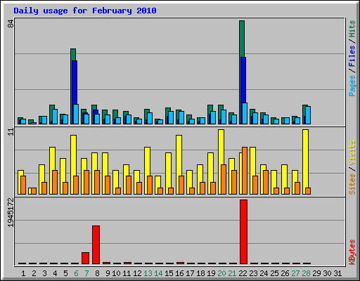 Daily usage for February 2010