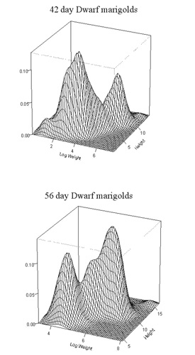 Bimodal distributions
