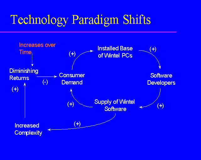 Technology Paradigm Shifts