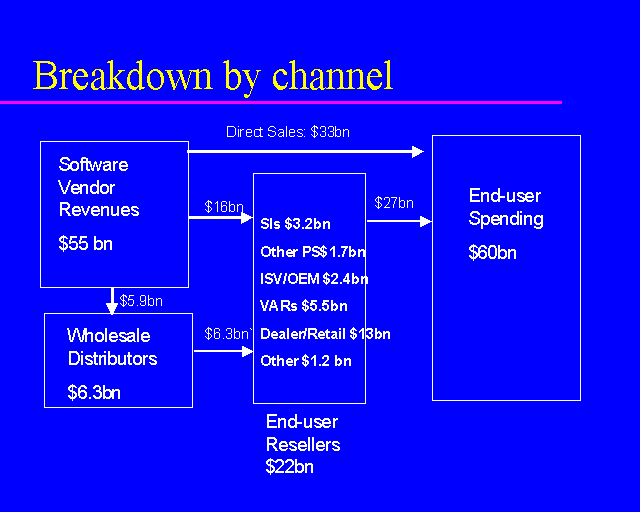 Breakdown by channel