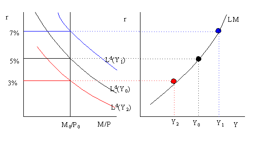 derivation-of-the-lm-curve