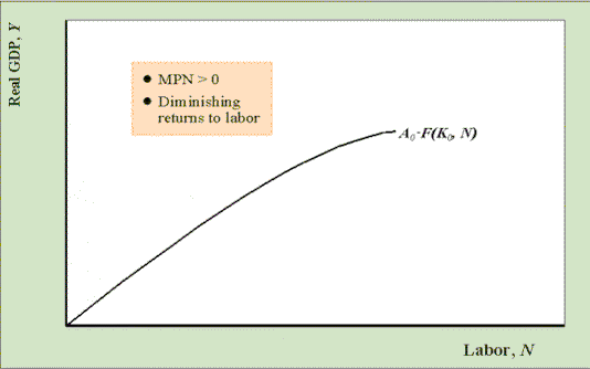 aggregate production function