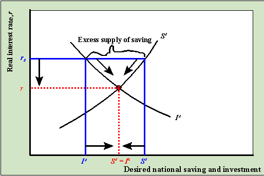 Goods Market Equilibrium