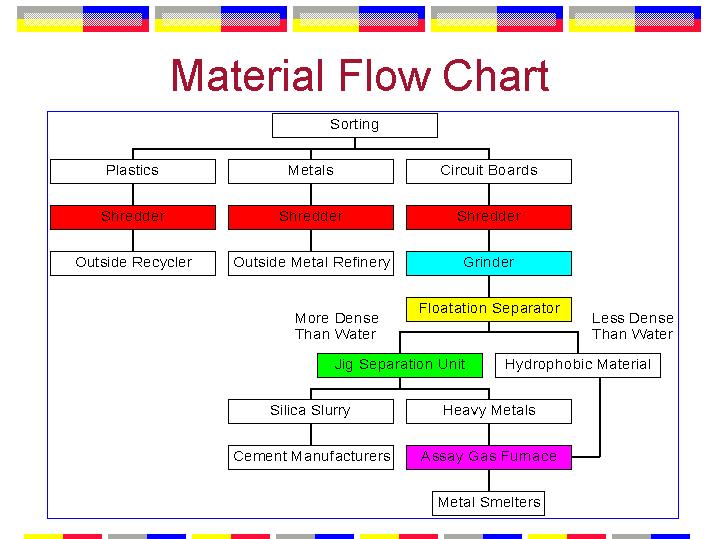 Material Flow Diagram