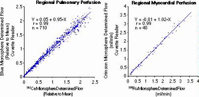 Correlation between fluorescent and radiolabeled