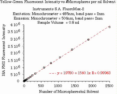 Intensity vs Microspheres Graph