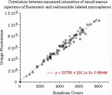 Correlation between Fluorescence & Radioactivity