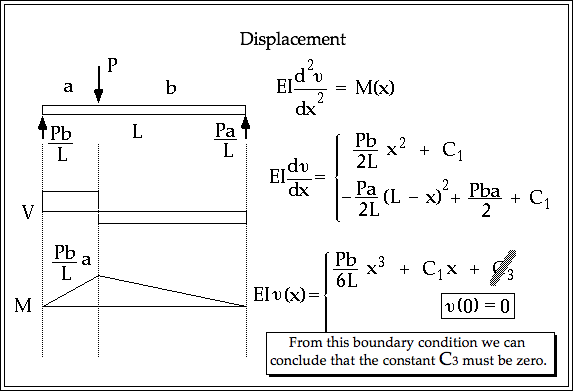 MoM: Point Load Deflection