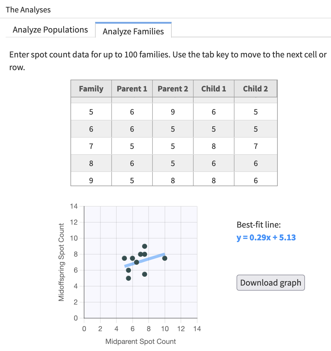 The best-fit line, in blue, reveals the extent to which the variation among the parents has been transmitted to the offspring. (You will want a bigger sample size than is shown here.)