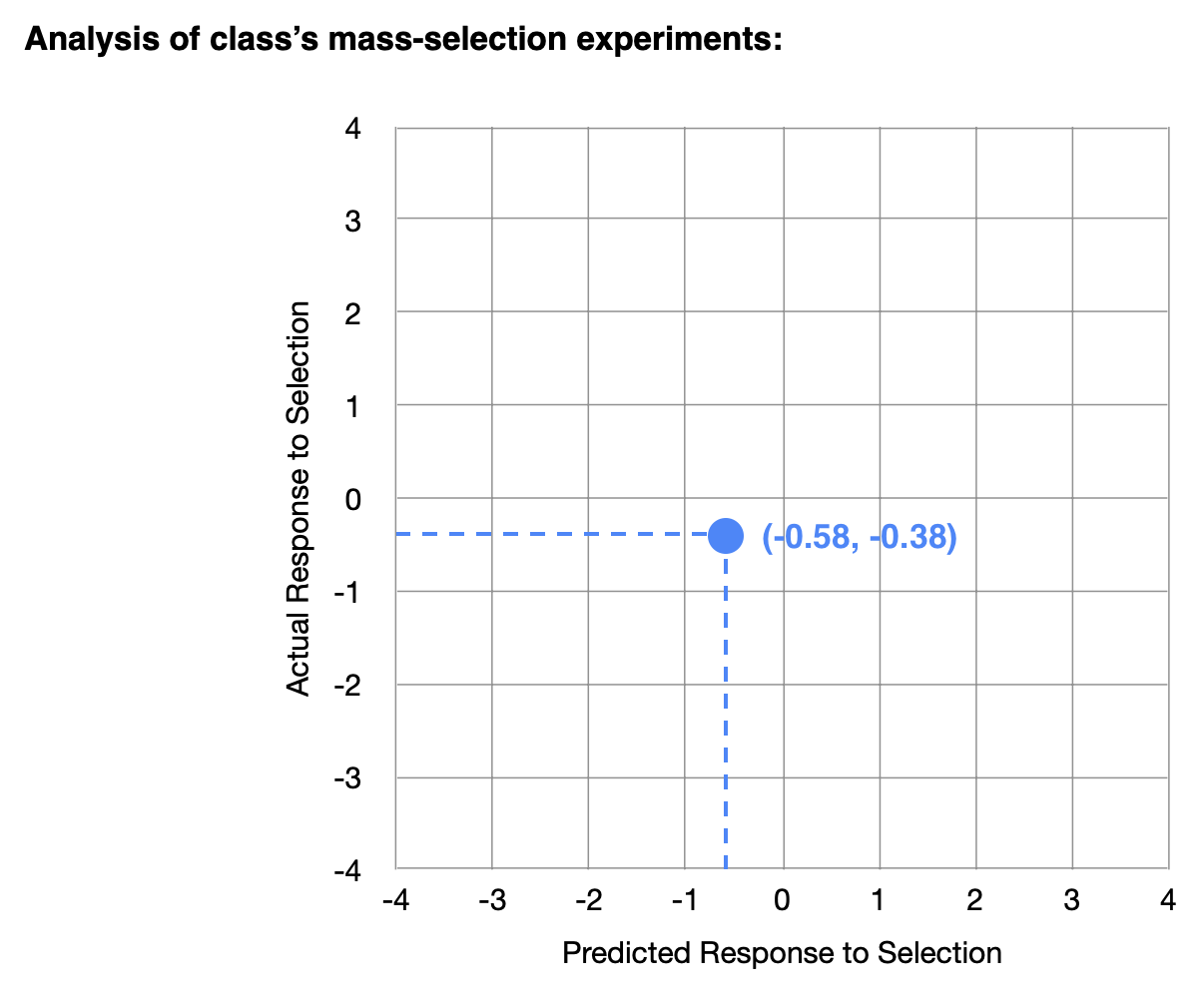 Make a scatterplot showing the actual response versus the predicted response for your mass selection experiment and those of your classmates. Your data point will be in a different location than mine.