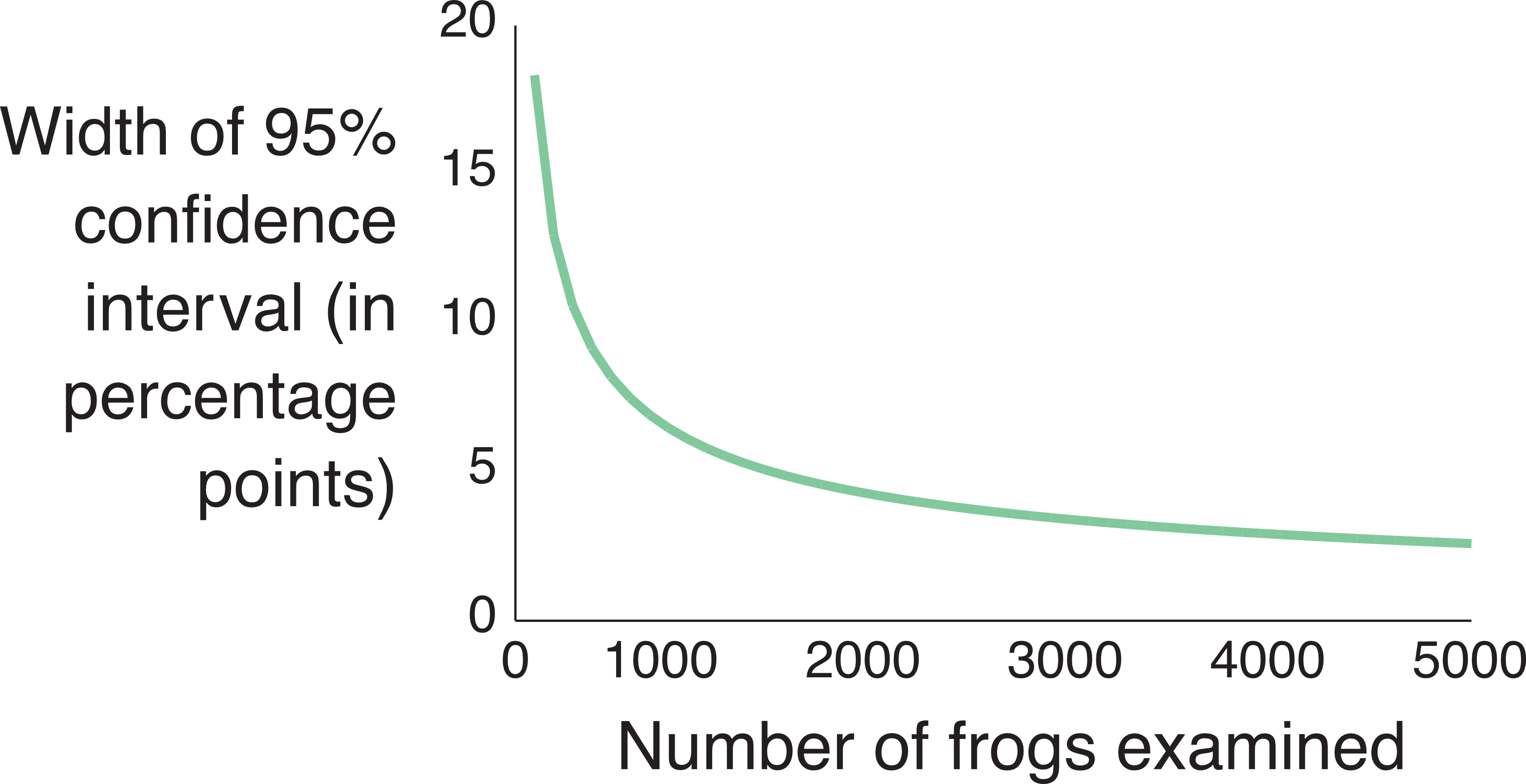 Line chart. Vertical axis is Width of 95% confidence interval in percentage points, ranging from 0 to 20. Horizontal axis is Number of frogs examined, ranging from 0 to 5000. A line on the graph starts at (100, 18.3) and ends at (5000, 2.6).