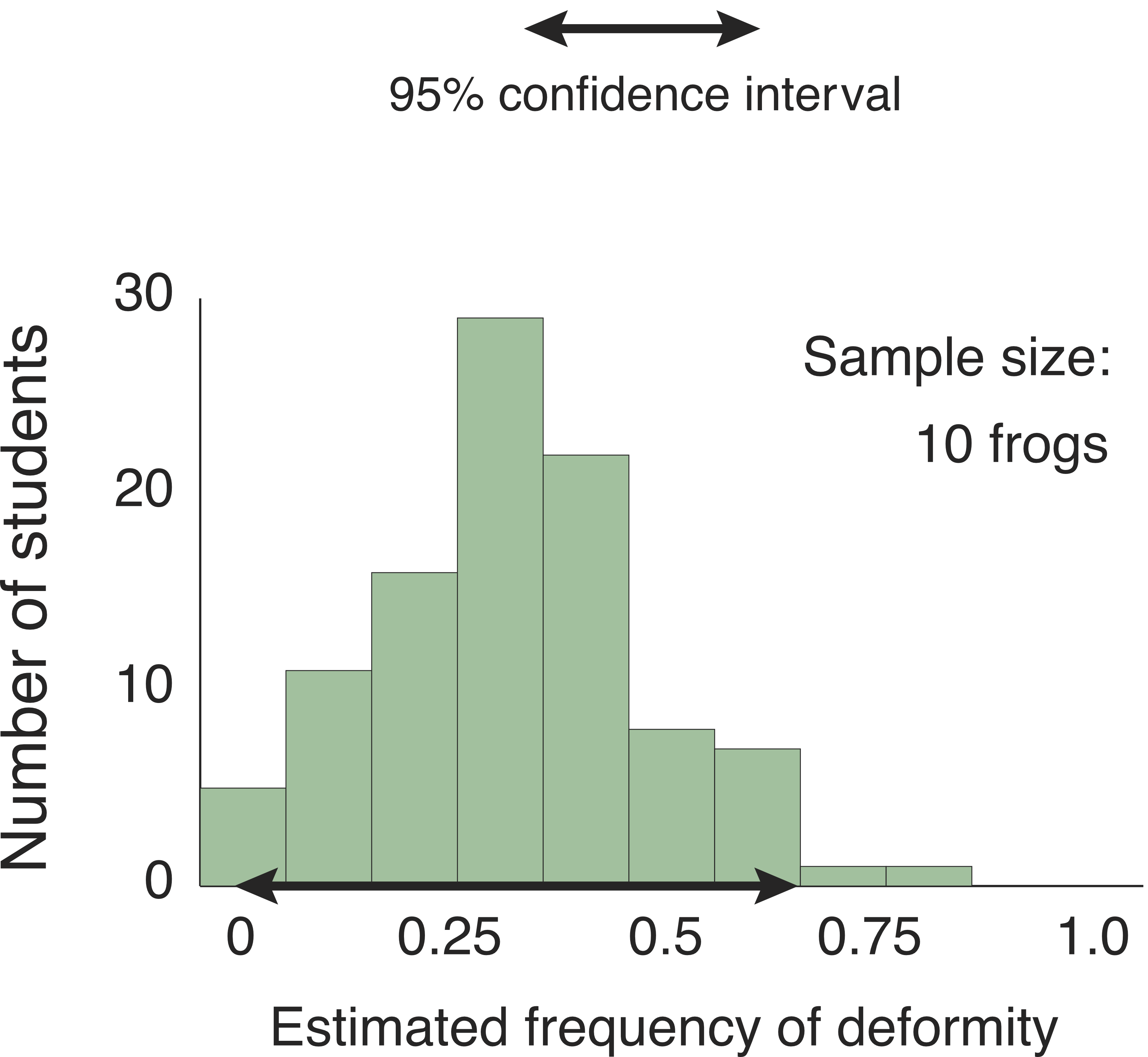 Histogram, labeled Sample size: 10 frogs. Vertical axis is Number of students, ranging from 0 to 30. Horizontal axis is Estimated frequency of deformity, ranging from 0 to 1. The bars show that most estimates were in the ballpark of 30%, but ranged from zero to 80%. A key indicates that the double headed black arrow on the horiztonal axis represents the 95% confidence interval. It ranges from 5% to 70%.