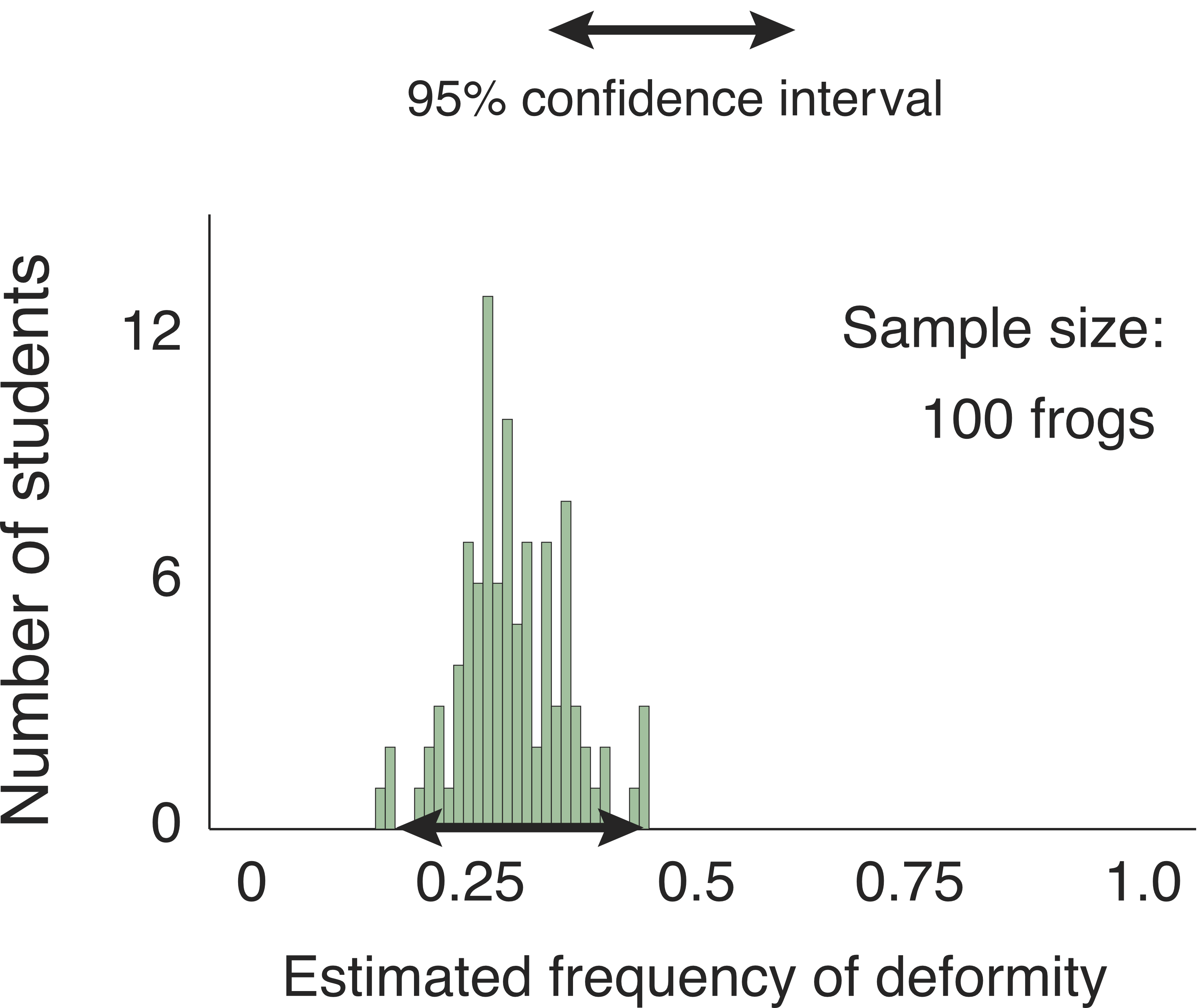 Histogram, labeled Sample size: 100 frogs. Vertical axis is Number of students, ranging from 0 to 30. Horizontal axis is Estimated frequency of deformity, ranging from 0 to 1. The bars show that most estimates were in the ballpark of 30%, but ranged from 17% to 46%. A key indicates that the double headed black arrow on the horiztonal axis represents the 95% confidence interval. It ranges from 19% to 44%.