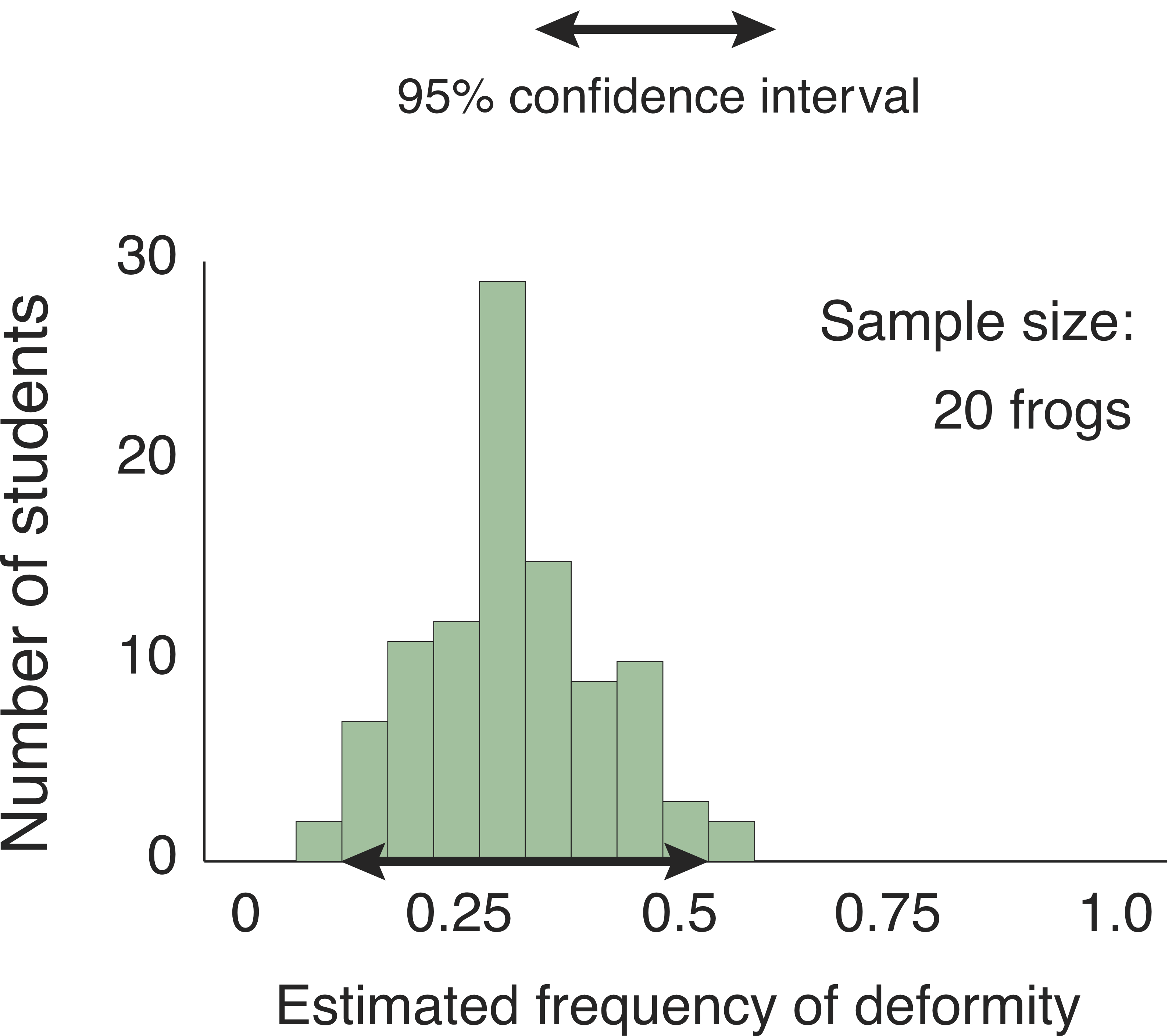 Histogram, labeled Sample size: 20 frogs. Vertical axis is Number of students, ranging from 0 to 30. Horizontal axis is Estimated frequency of deformity, ranging from 0 to 1. The bars show that most estimates were in the ballpark of 30%, but ranged from 5% to 55%. A key indicates that the double headed black arrow on the horiztonal axis represents the 95% confidence interval. It ranges from 15% to 50%.