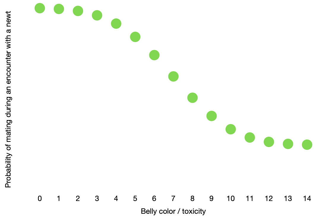 Graph showing that the probability of mating decreases slowly, then rapidly, then slowly again a belly color / toxicity goes from 0 to 14.