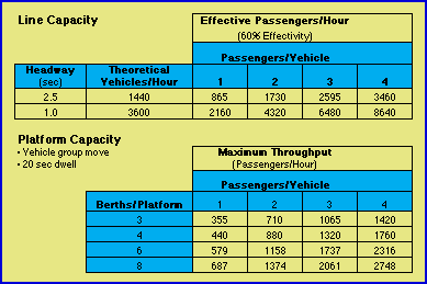 PRT 2000 Capacity Characteristics