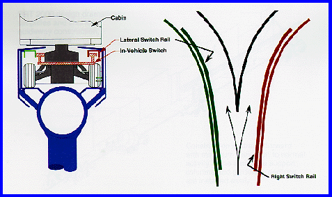 PRT 2000 Switch