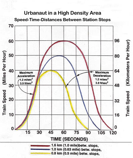 High Density and Freeway Median Speed Curves for the Urbanaut