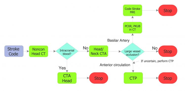 Acute Stroke Protocol Imaging Algorithm | UW Emergency Radiology