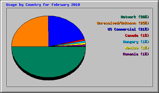 Usage by Country for February 2010