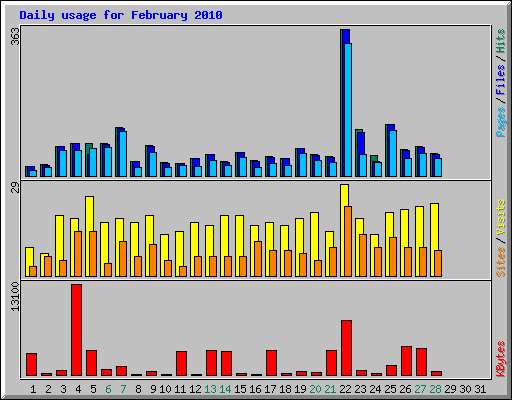 Daily usage for February 2010