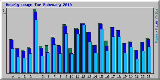 Hourly usage for February 2010