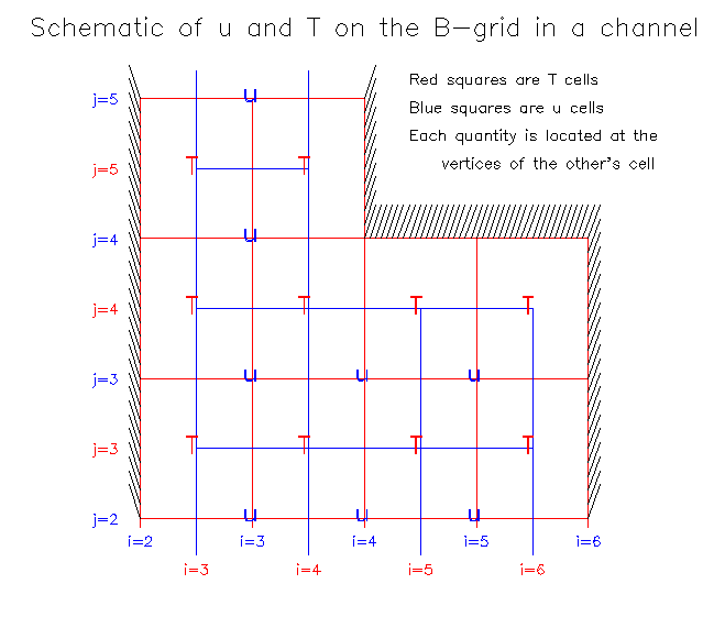 In The Horizontal, The (u,v) And (T,S,w) Grids Are Staggered (each Is ...