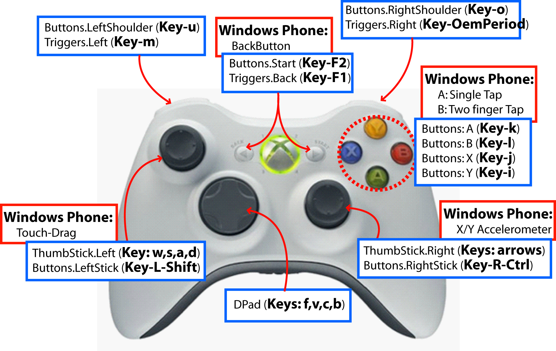 assign keyboard keys to game controller