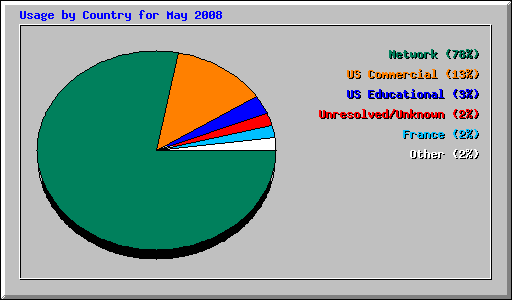 Usage by Country for May 2008