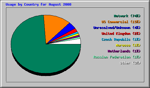 Usage by Country for August 2008