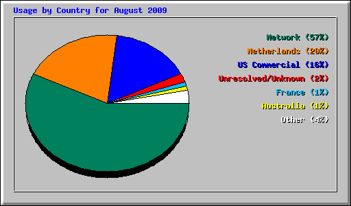Usage by Country for August 2009