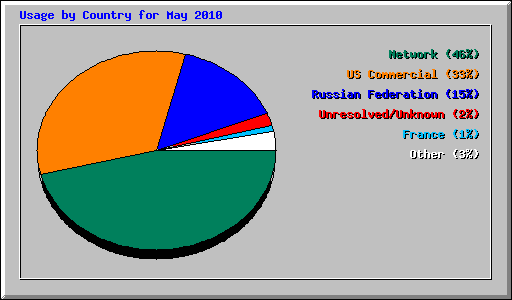 Usage by Country for May 2010