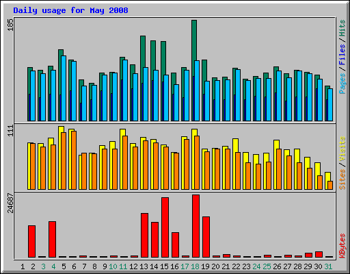 Daily usage for May 2008