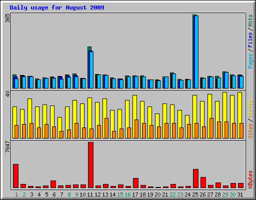 Daily usage for August 2009