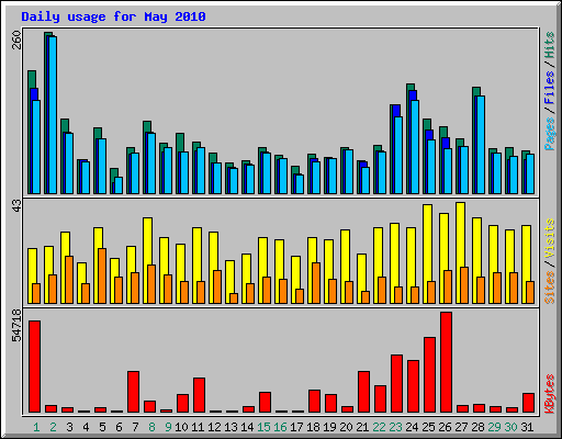 Daily usage for May 2010