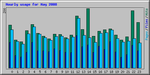 Hourly usage for May 2008