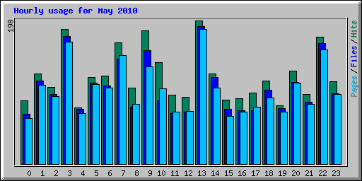 Hourly usage for May 2010
