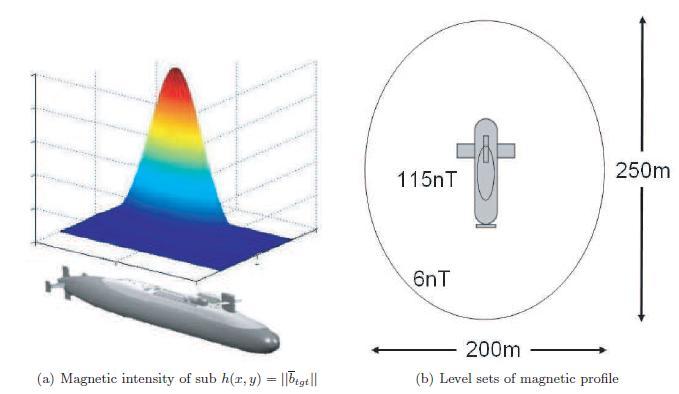 Submarine and Magnetic Signature