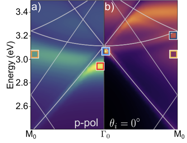 Probing the Polarization of Low-Energy Excitations in 2D Materials from Atomic Crystals to Nanophotonic Arrays using Momentum-Resolved Electron Energy Loss Spectroscopy