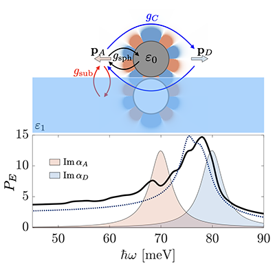 Resonance energy transfer in the presence of a spherical cavity and dispersive substrate