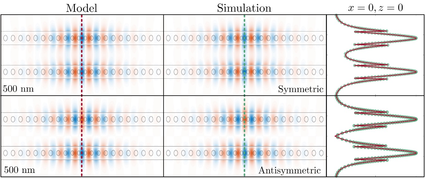 Strongly coupled photonic molecules as doubly-coupled oscillators