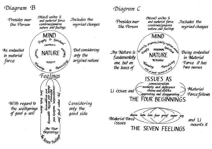 diagram six parts B and C