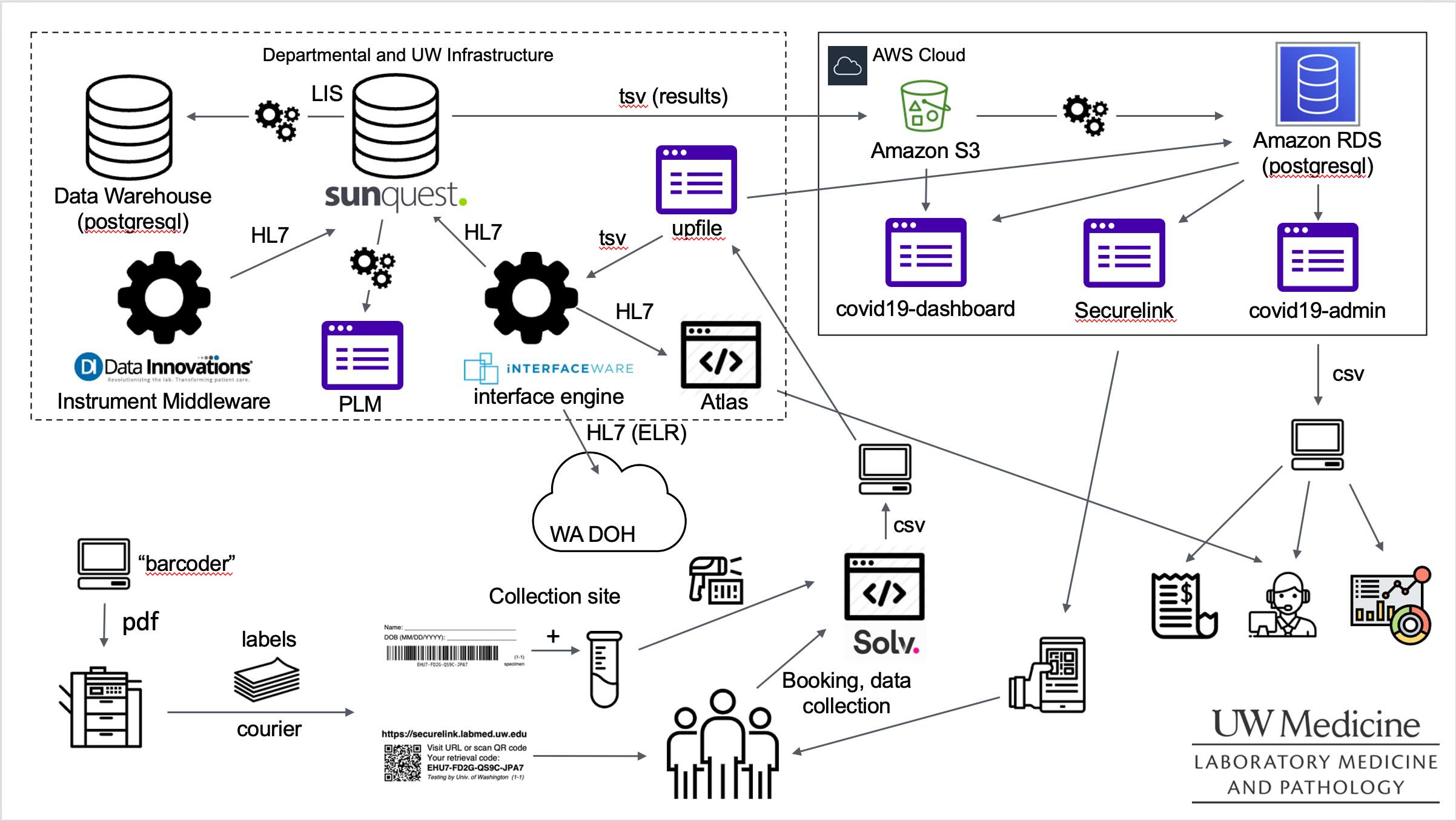 COVID infrastructure