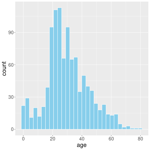 plot of chunk titanic-age-hist
