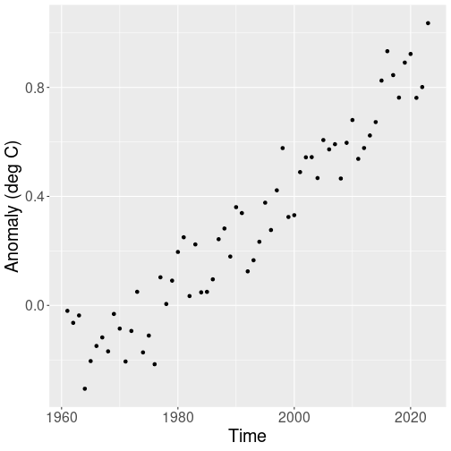 plot of chunk hadcrut-relationship