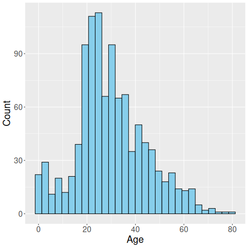 plot of chunk titanic-age-hist